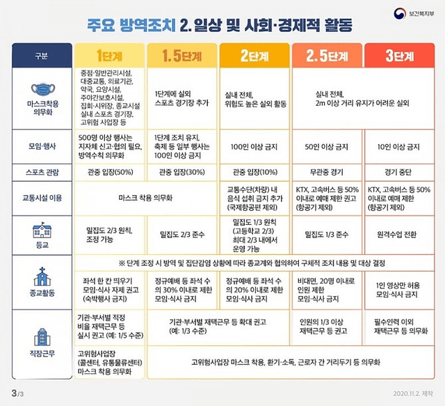 24일 0시 수도권 거리두기 2단계 ‘격상’, 무엇이 바뀌나?