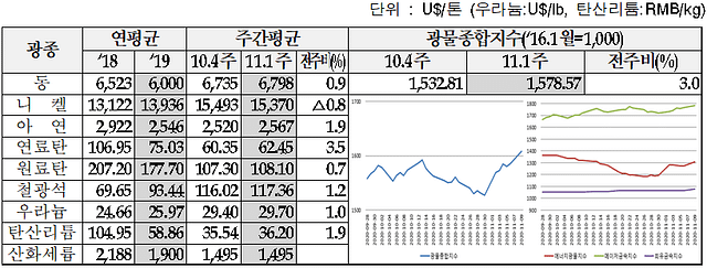 2020년 11월 1주차 주요 광물가격 동향