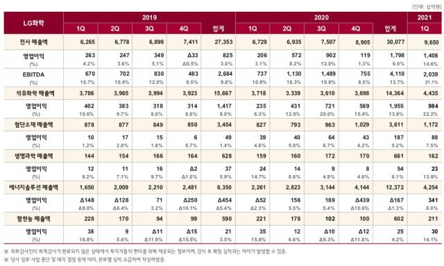 LG화학, 2021년 1분기 경영실적 발표