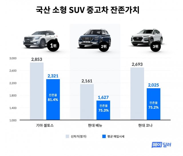 헤이딜러 “국산 소형 SUV모델 중 잔존가치 1위는 ‘셀토스’”