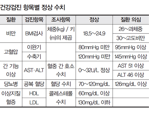 건강검진 결과표 보는 방법